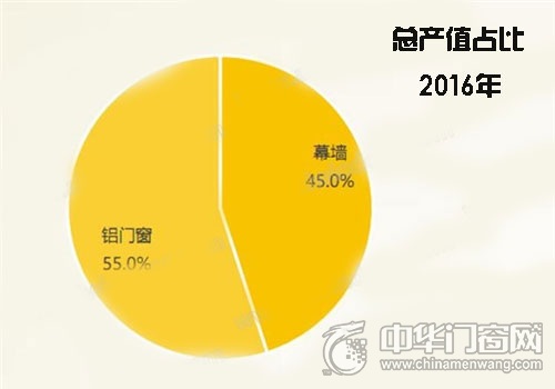 2016年鋁門窗、幕墻占比